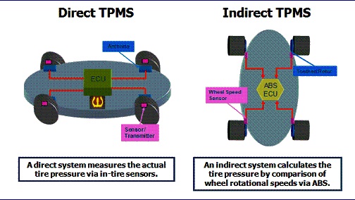 درباره سنسور کنترل فشار باد لاستیک خودرو یا TPMS چه می‌دانید؟